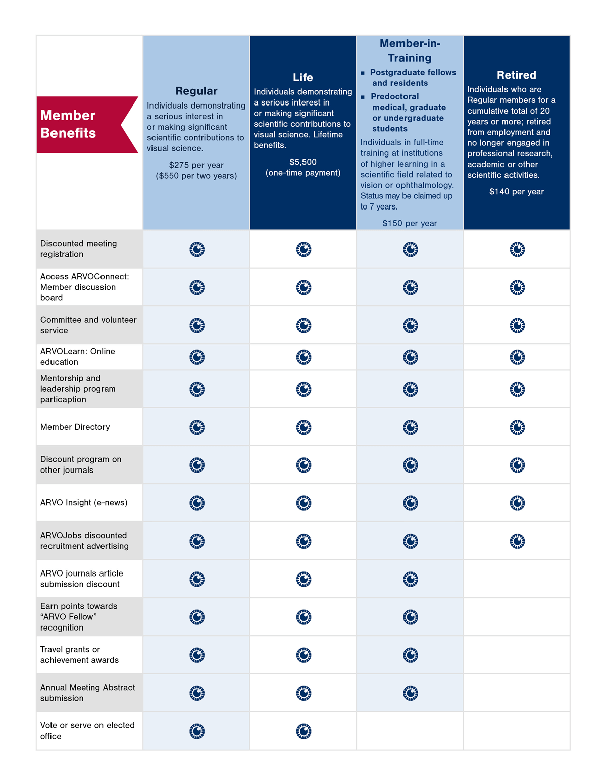 ARVO member benefits chart